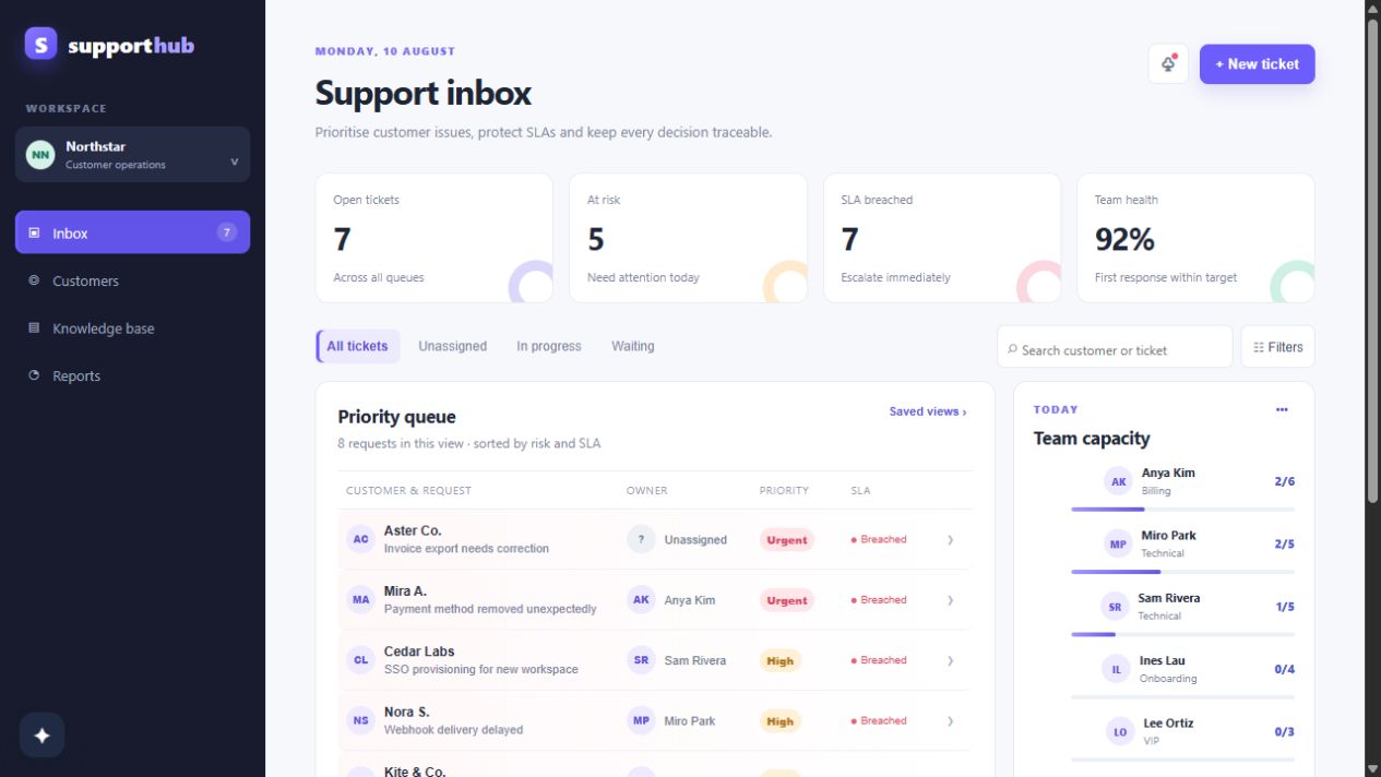 Настоящий экран SupportHub: очередь обращений, SLA и нагрузка агентов